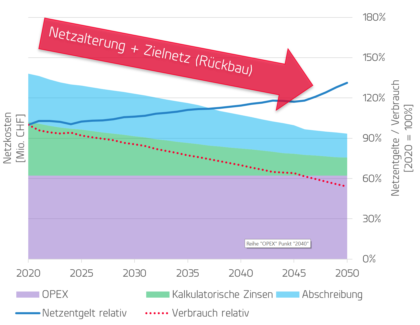 Netzkosten und Netzentgelte